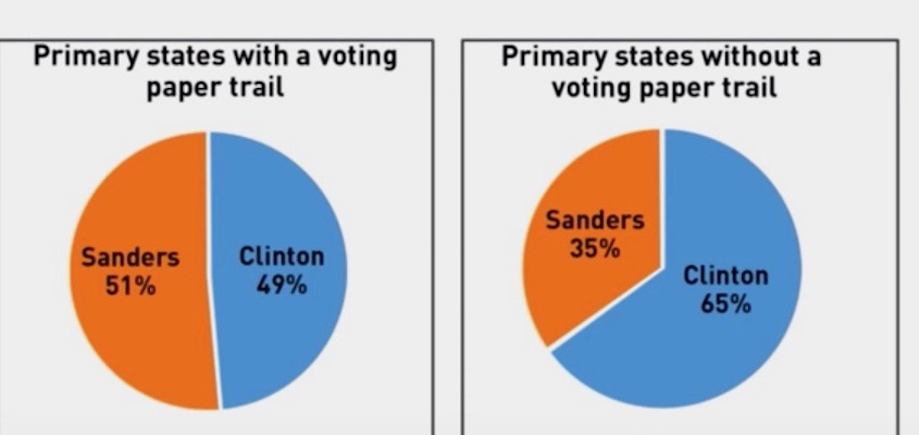 2016 Revisited: Electronic Balloting Favored Clinton, Paper Balloting Sanders