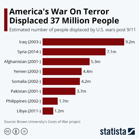 On the Twentieth Anniversary of Invasion of Iraq It Must Be Clear: The U.S. is the Greatest Threat To World Peace and Collective Humanity