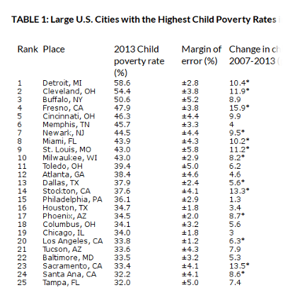 child poverty by city
