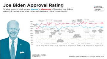 President Joe Biden's approval ratings